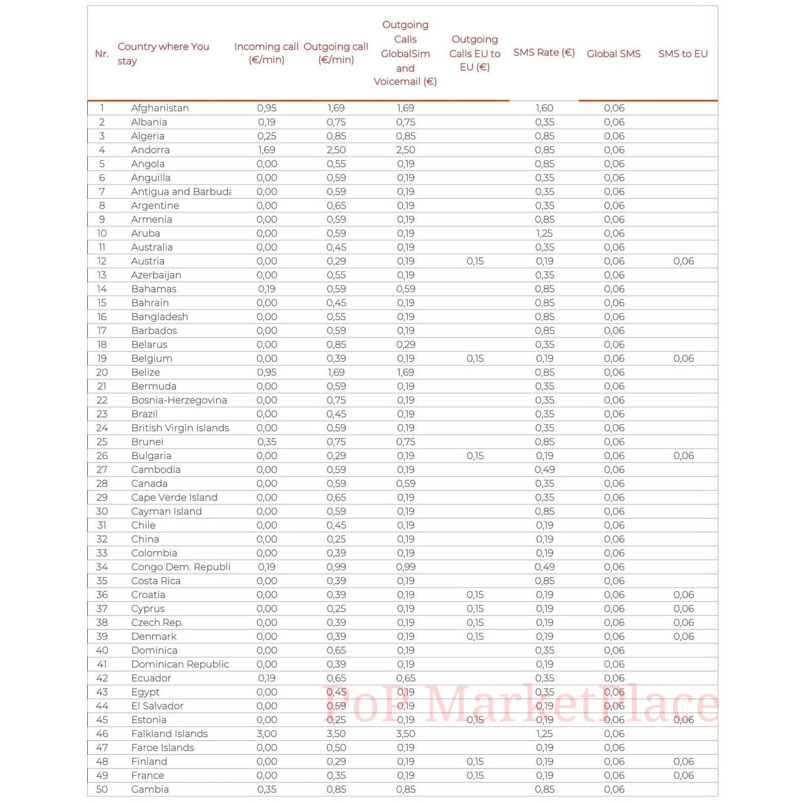 Global SIM Card get high speed data roaming internet, calls, SMS Mobile
